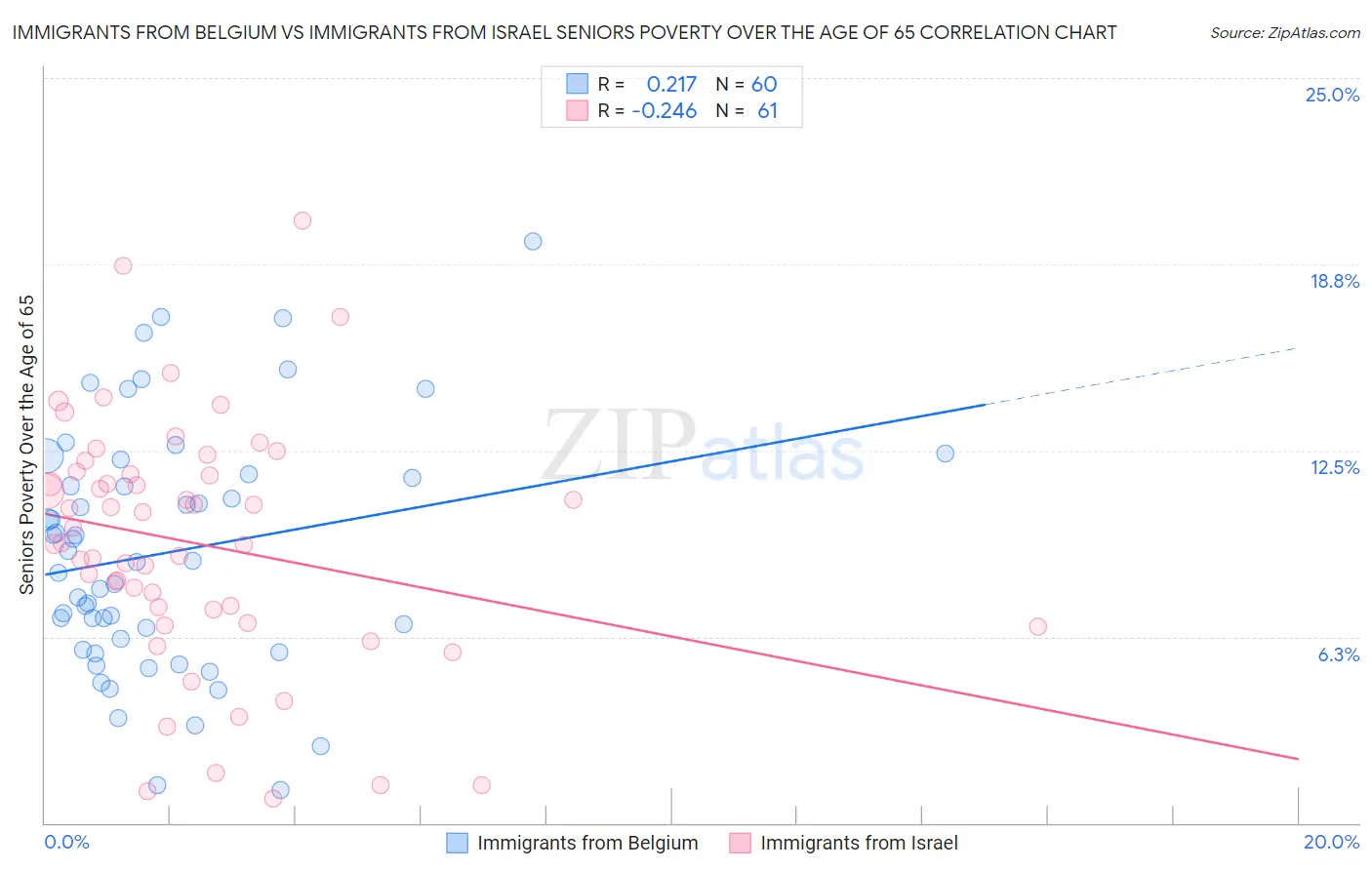 Immigrants from Belgium vs Immigrants from Israel Seniors Poverty Over the Age of 65