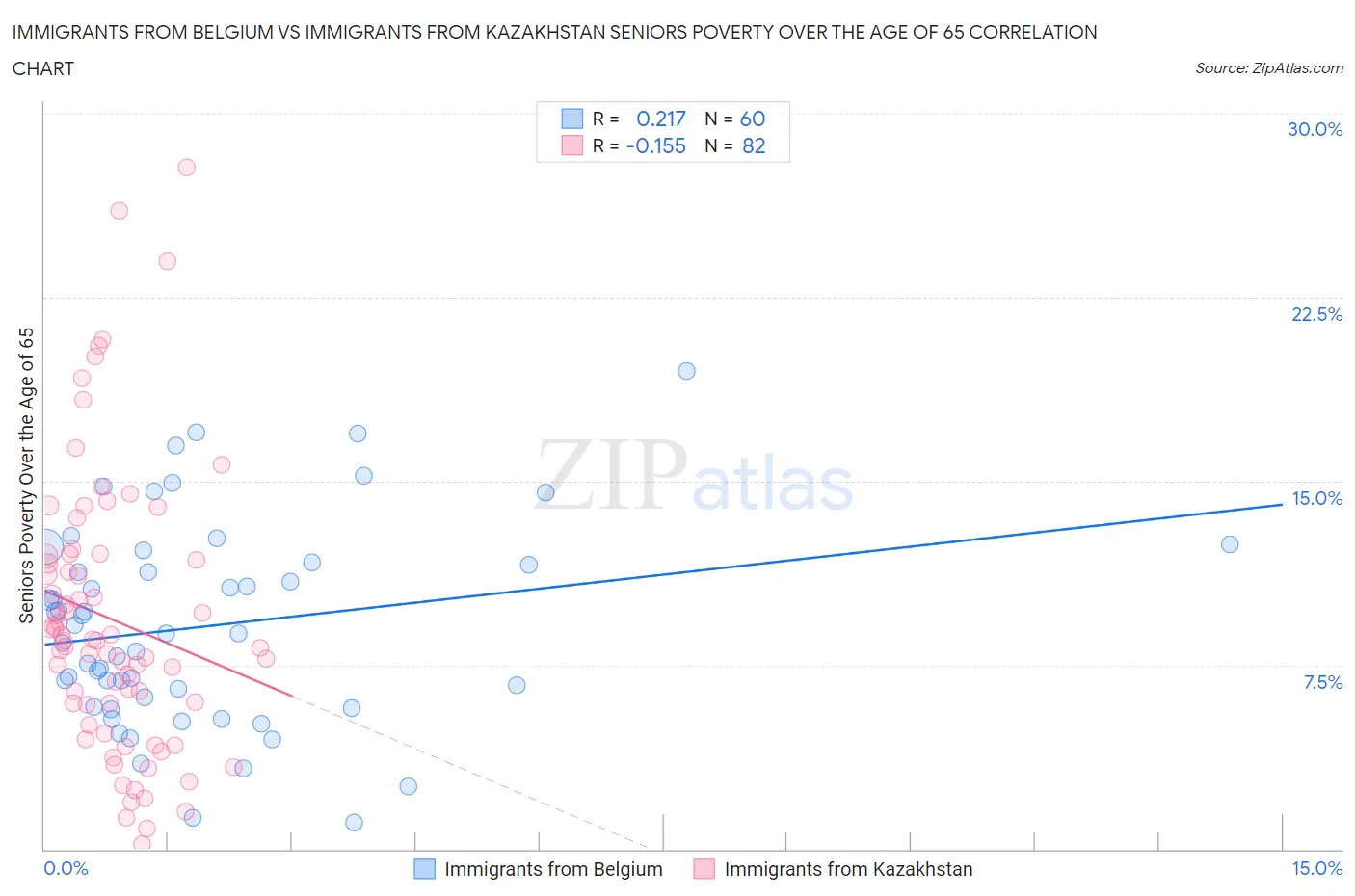Immigrants from Belgium vs Immigrants from Kazakhstan Seniors Poverty Over the Age of 65