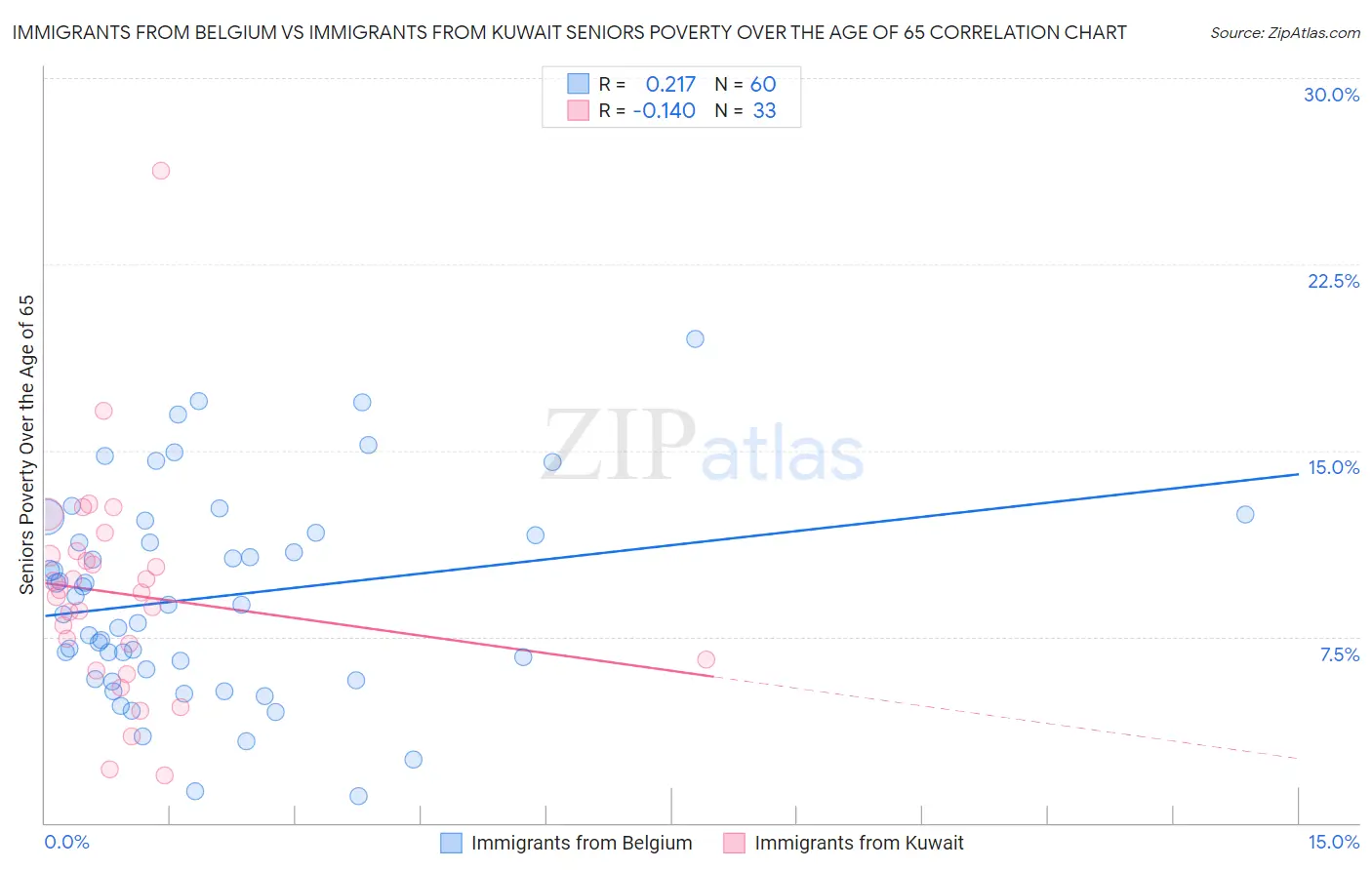 Immigrants from Belgium vs Immigrants from Kuwait Seniors Poverty Over the Age of 65