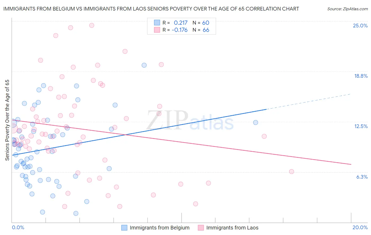 Immigrants from Belgium vs Immigrants from Laos Seniors Poverty Over the Age of 65
