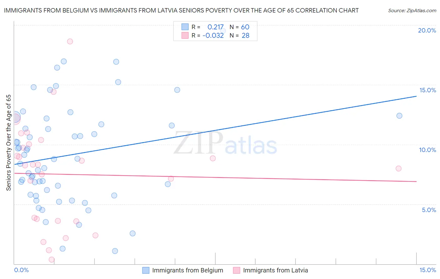 Immigrants from Belgium vs Immigrants from Latvia Seniors Poverty Over the Age of 65