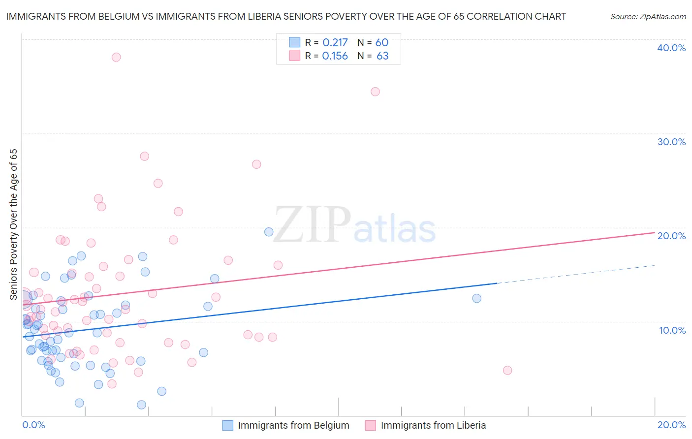 Immigrants from Belgium vs Immigrants from Liberia Seniors Poverty Over the Age of 65