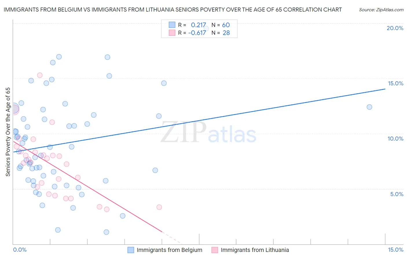 Immigrants from Belgium vs Immigrants from Lithuania Seniors Poverty Over the Age of 65