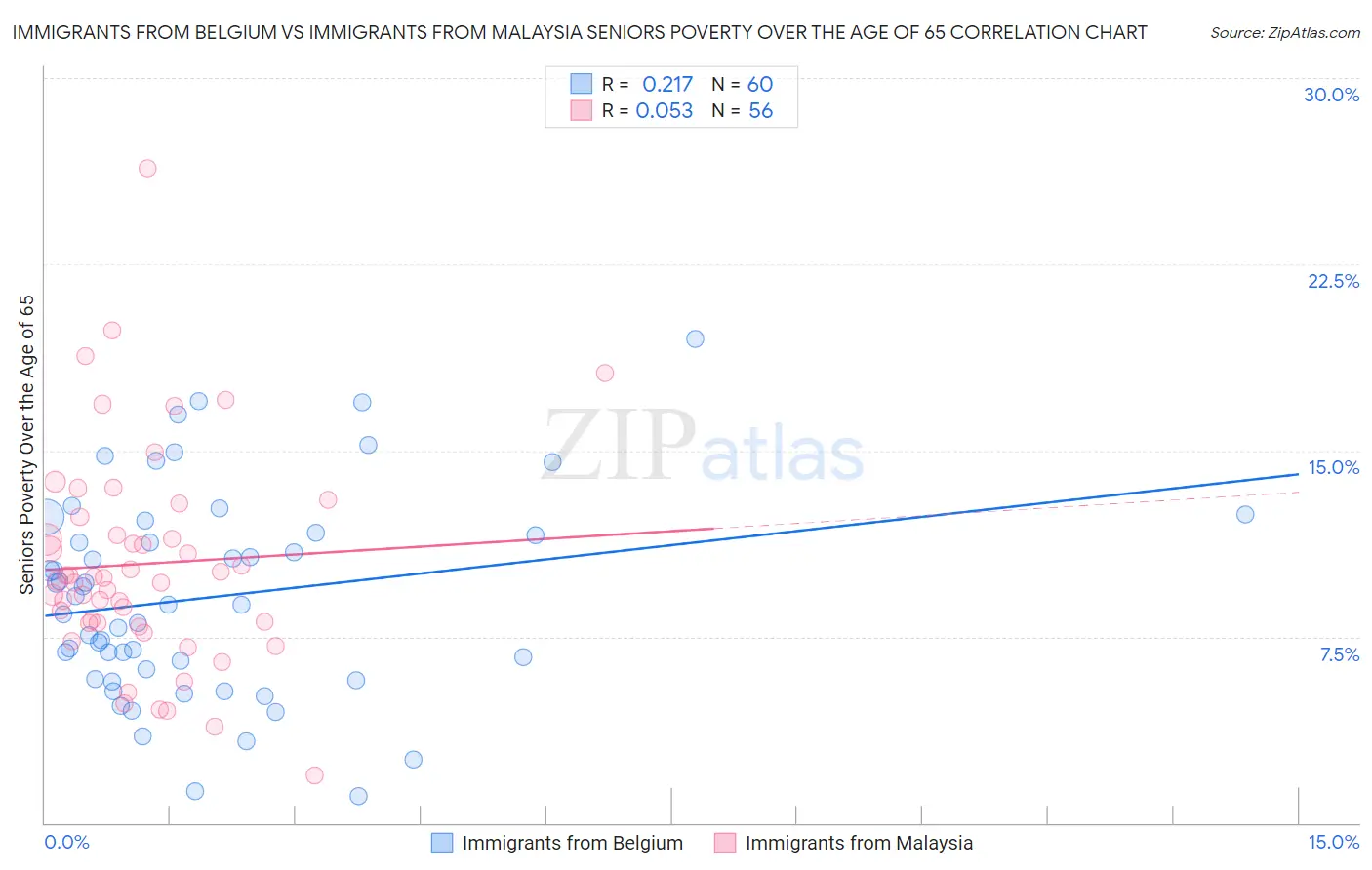Immigrants from Belgium vs Immigrants from Malaysia Seniors Poverty Over the Age of 65