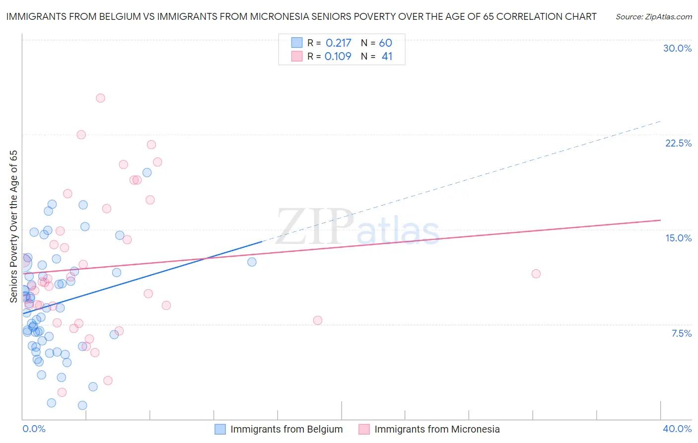 Immigrants from Belgium vs Immigrants from Micronesia Seniors Poverty Over the Age of 65