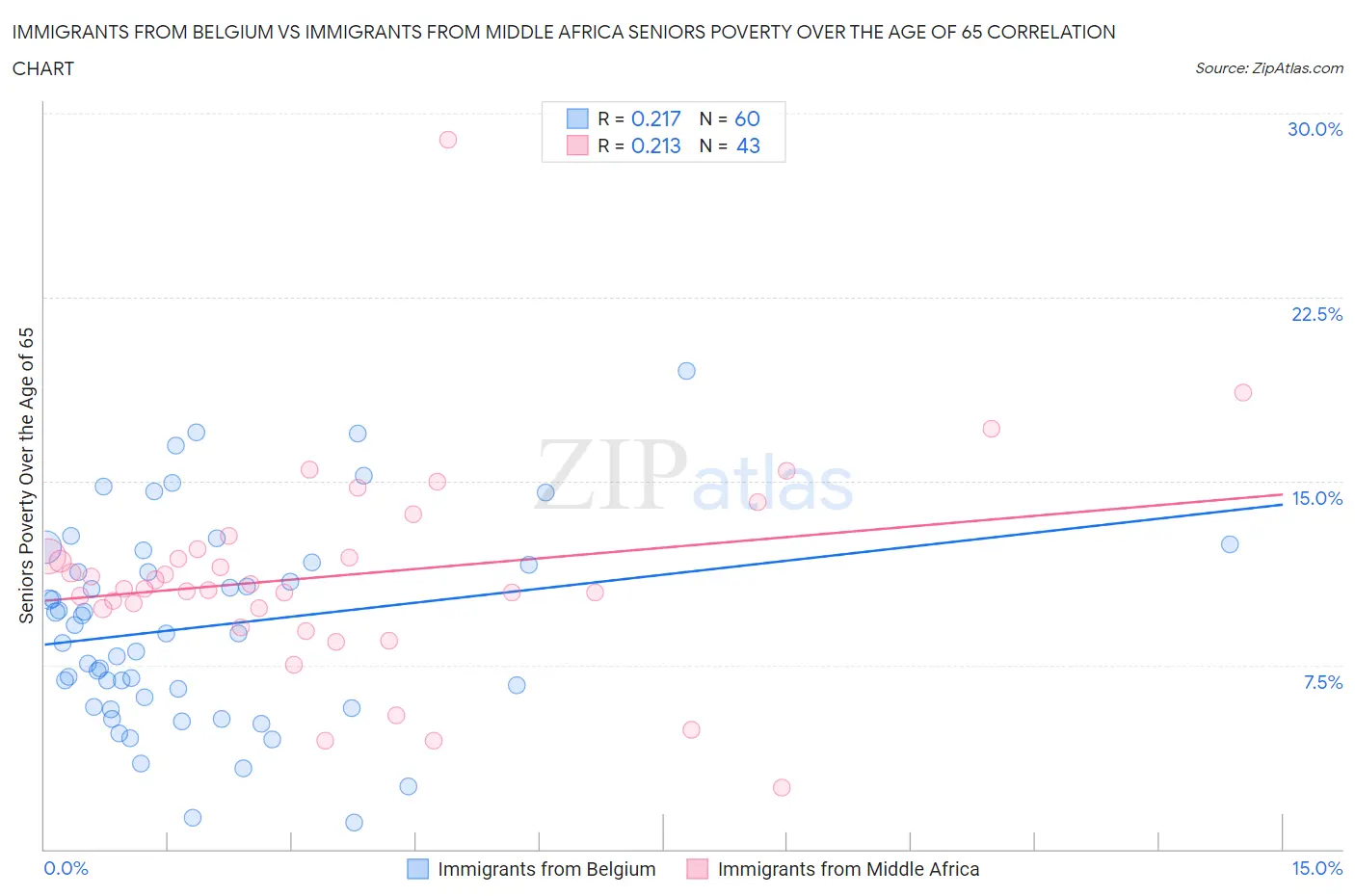 Immigrants from Belgium vs Immigrants from Middle Africa Seniors Poverty Over the Age of 65