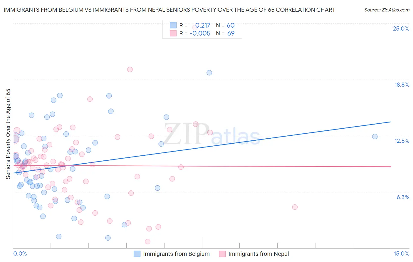 Immigrants from Belgium vs Immigrants from Nepal Seniors Poverty Over the Age of 65
