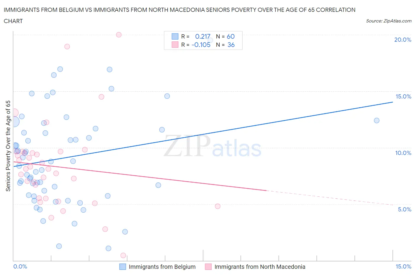 Immigrants from Belgium vs Immigrants from North Macedonia Seniors Poverty Over the Age of 65
