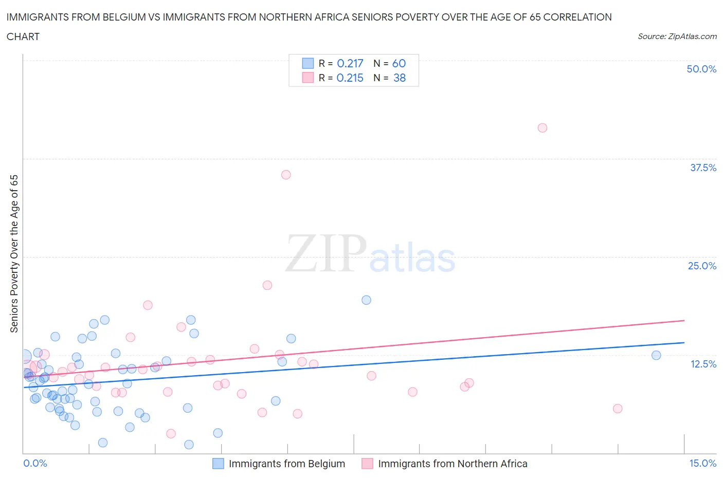 Immigrants from Belgium vs Immigrants from Northern Africa Seniors Poverty Over the Age of 65