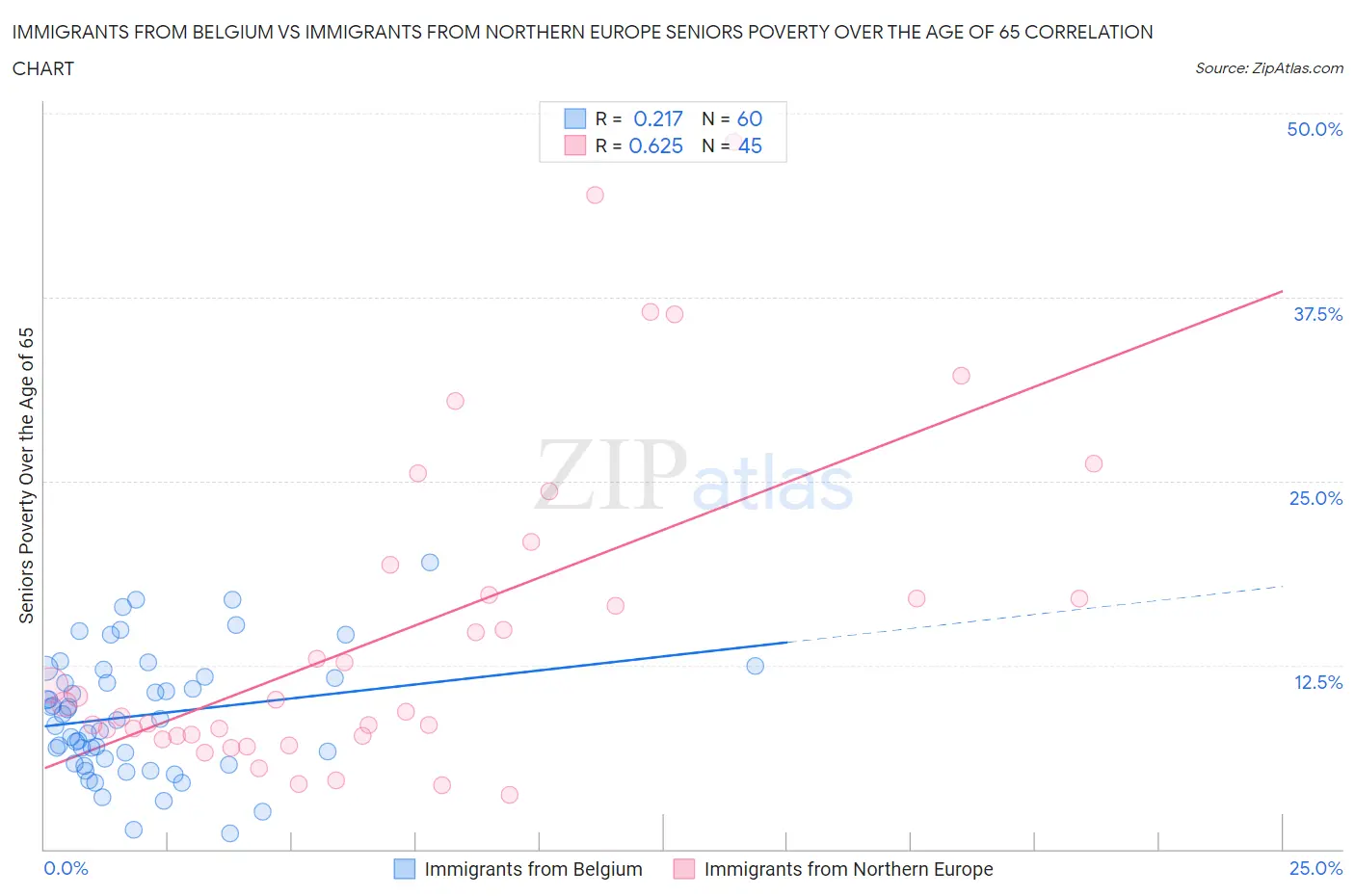 Immigrants from Belgium vs Immigrants from Northern Europe Seniors Poverty Over the Age of 65