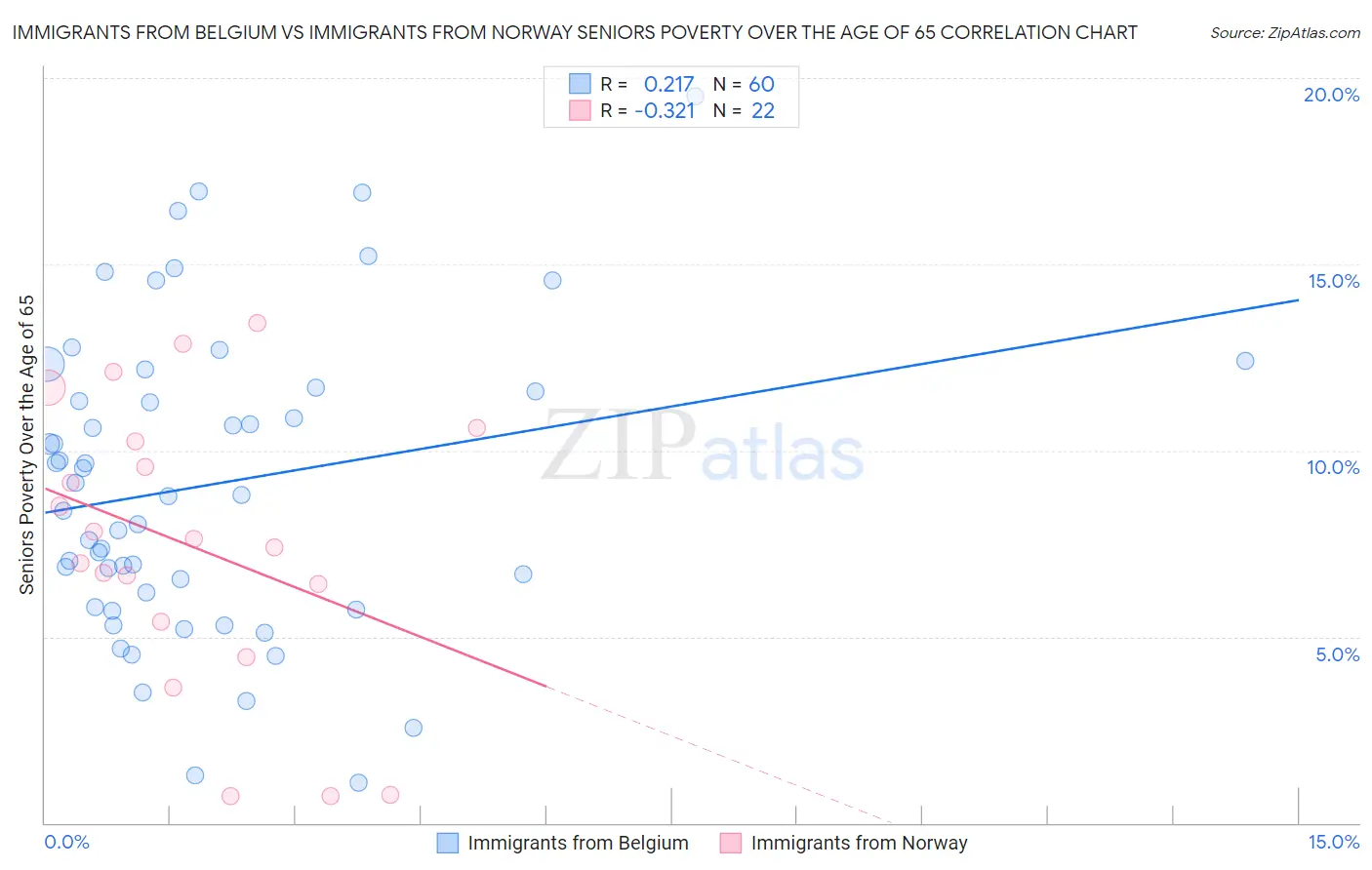 Immigrants from Belgium vs Immigrants from Norway Seniors Poverty Over the Age of 65
