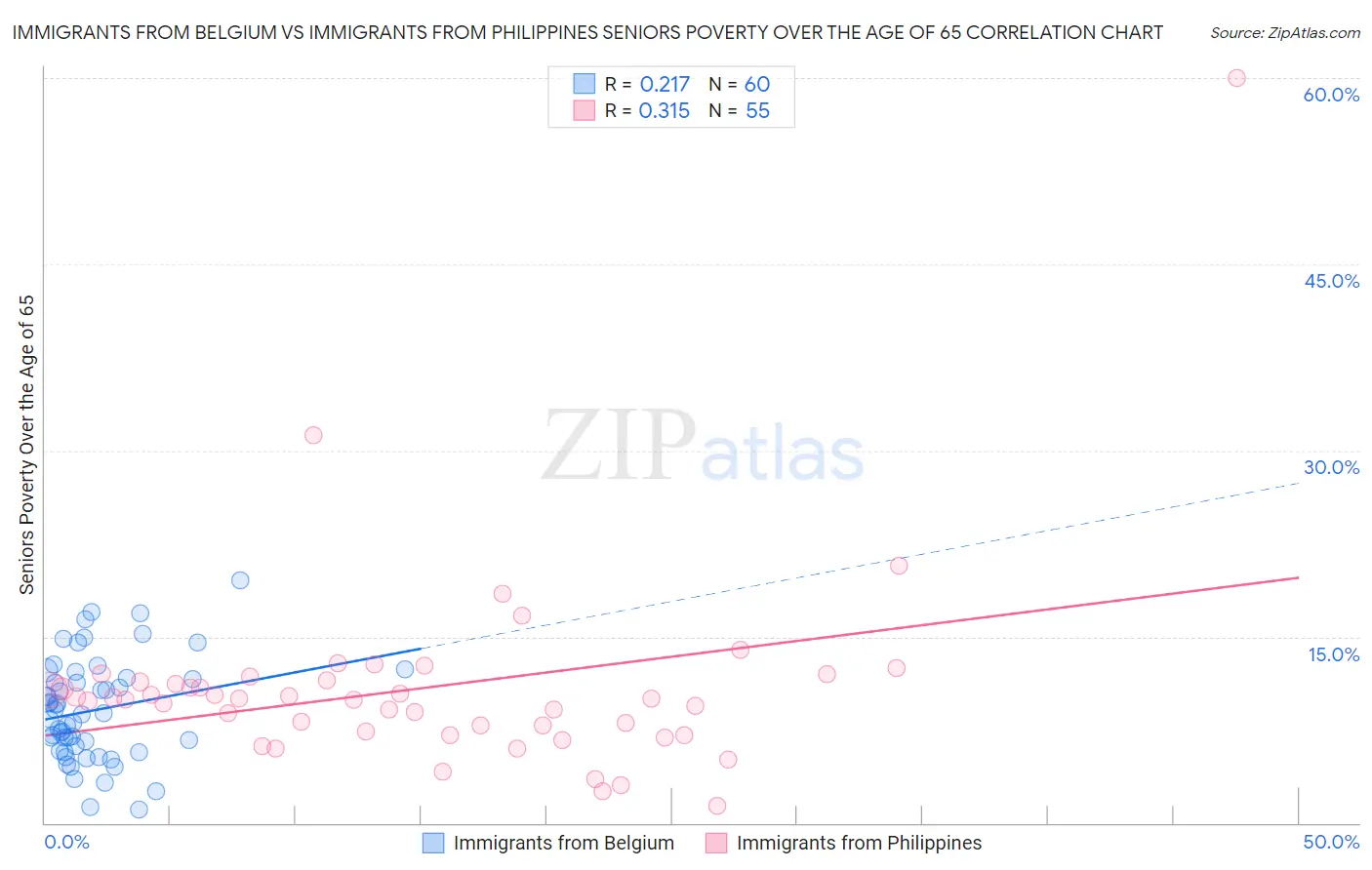 Immigrants from Belgium vs Immigrants from Philippines Seniors Poverty Over the Age of 65