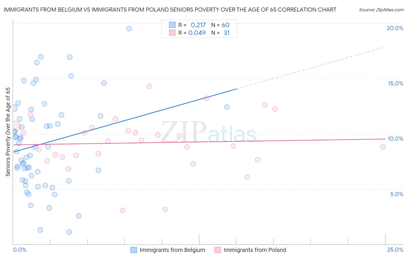 Immigrants from Belgium vs Immigrants from Poland Seniors Poverty Over the Age of 65