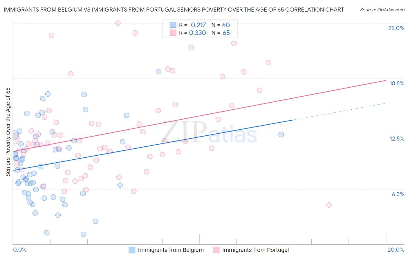 Immigrants from Belgium vs Immigrants from Portugal Seniors Poverty Over the Age of 65
