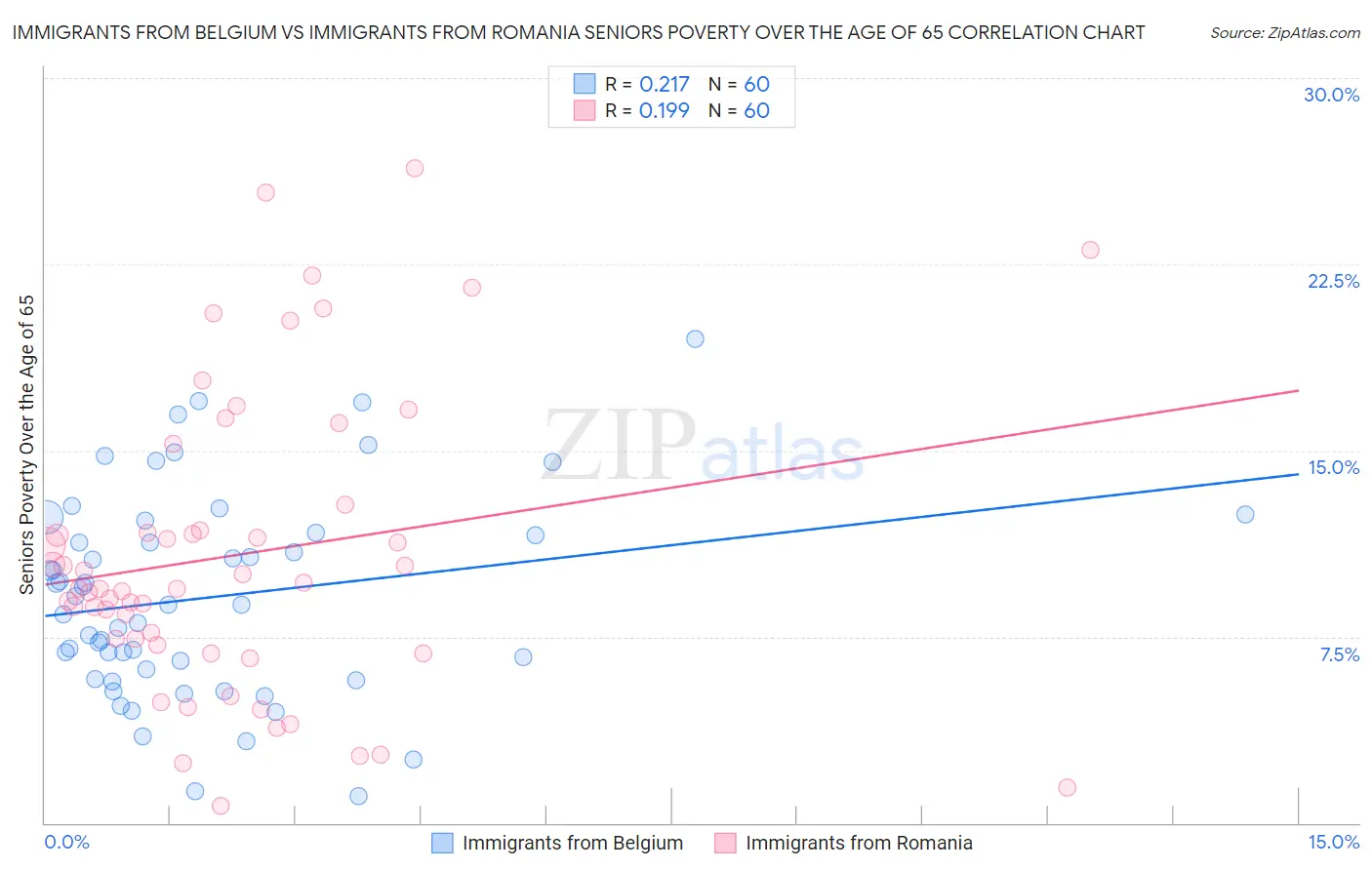 Immigrants from Belgium vs Immigrants from Romania Seniors Poverty Over the Age of 65
