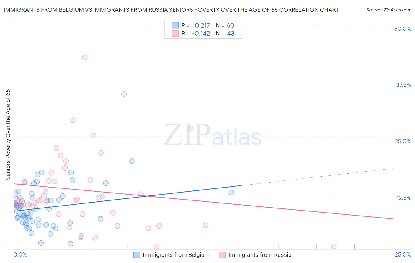 Immigrants from Belgium vs Immigrants from Russia Seniors Poverty Over the Age of 65
