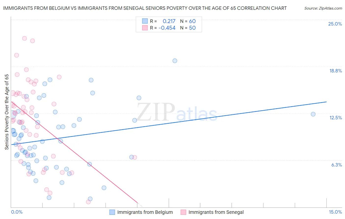 Immigrants from Belgium vs Immigrants from Senegal Seniors Poverty Over the Age of 65