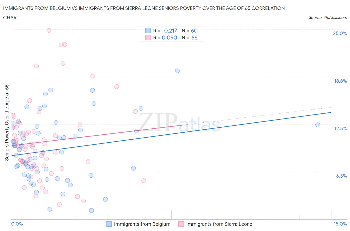 Immigrants from Belgium vs Immigrants from Sierra Leone Seniors Poverty Over the Age of 65