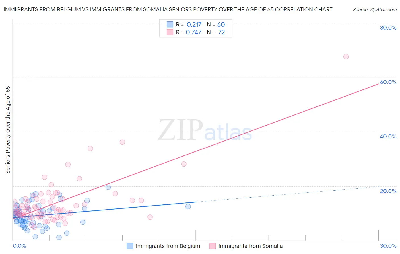 Immigrants from Belgium vs Immigrants from Somalia Seniors Poverty Over the Age of 65