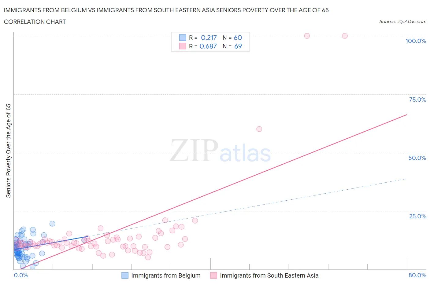 Immigrants from Belgium vs Immigrants from South Eastern Asia Seniors Poverty Over the Age of 65