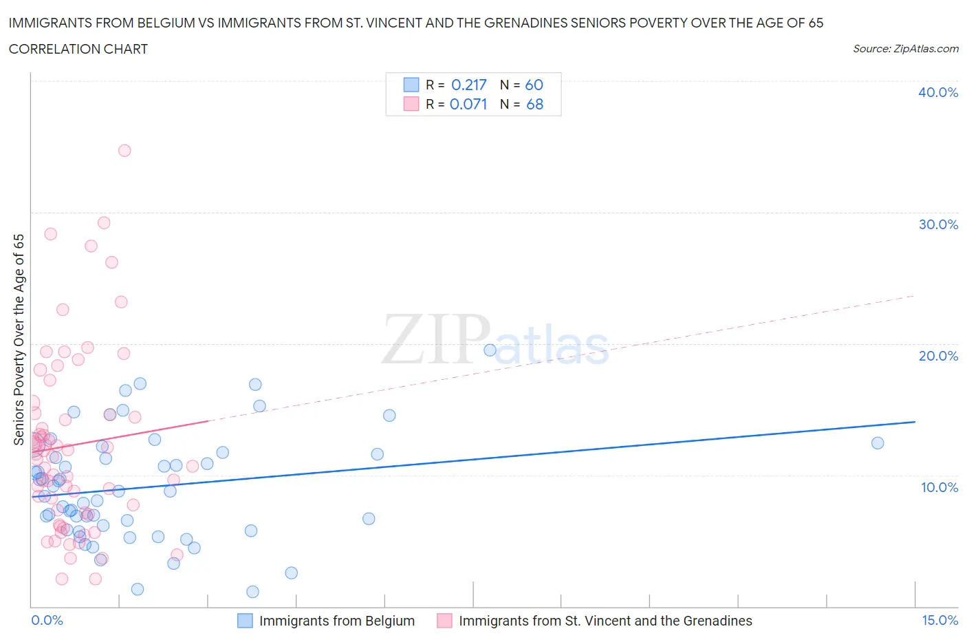 Immigrants from Belgium vs Immigrants from St. Vincent and the Grenadines Seniors Poverty Over the Age of 65
