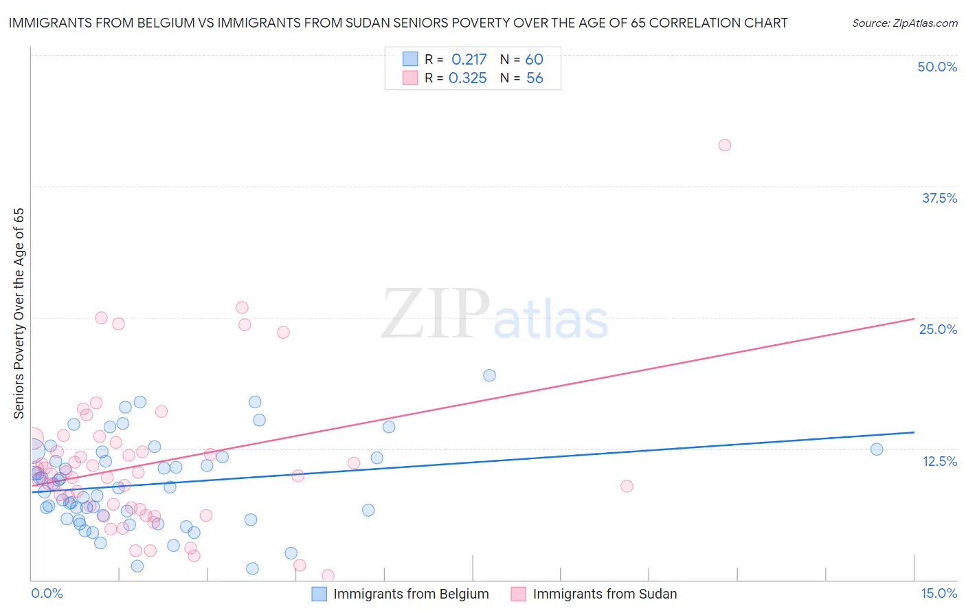 Immigrants from Belgium vs Immigrants from Sudan Seniors Poverty Over the Age of 65