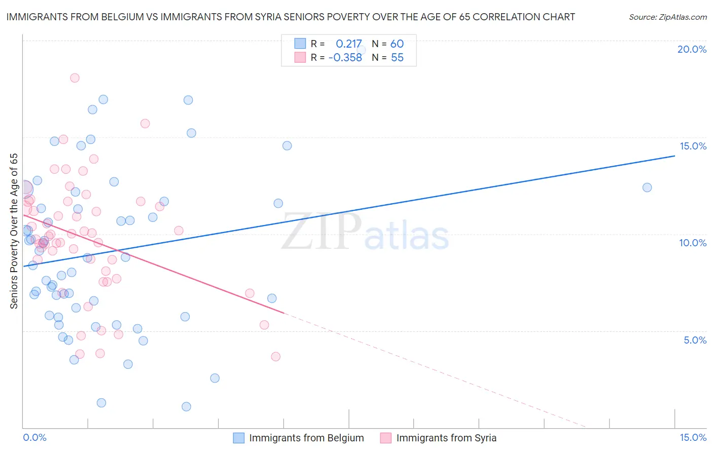 Immigrants from Belgium vs Immigrants from Syria Seniors Poverty Over the Age of 65