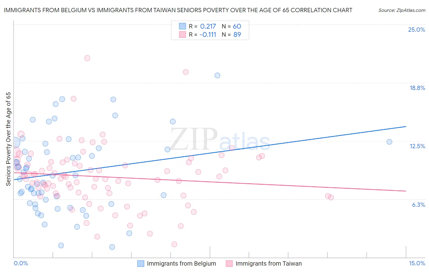 Immigrants from Belgium vs Immigrants from Taiwan Seniors Poverty Over the Age of 65