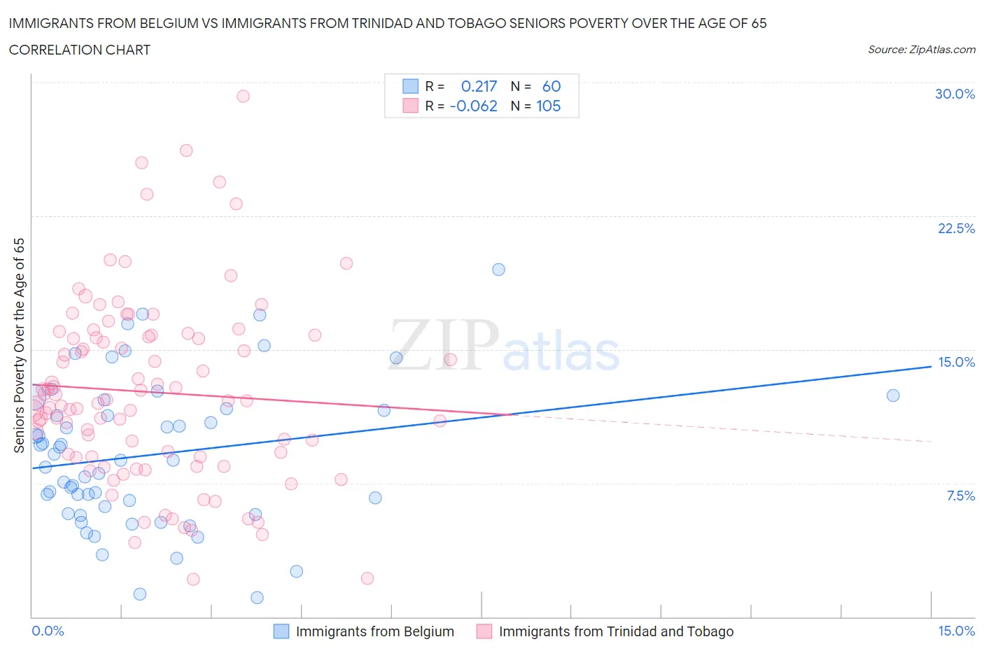 Immigrants from Belgium vs Immigrants from Trinidad and Tobago Seniors Poverty Over the Age of 65
