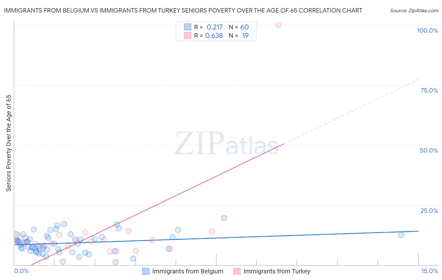 Immigrants from Belgium vs Immigrants from Turkey Seniors Poverty Over the Age of 65