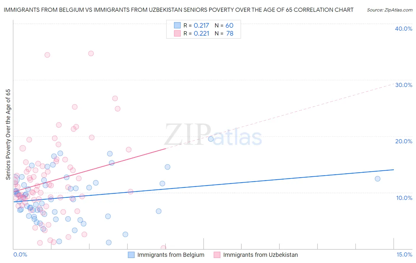 Immigrants from Belgium vs Immigrants from Uzbekistan Seniors Poverty Over the Age of 65