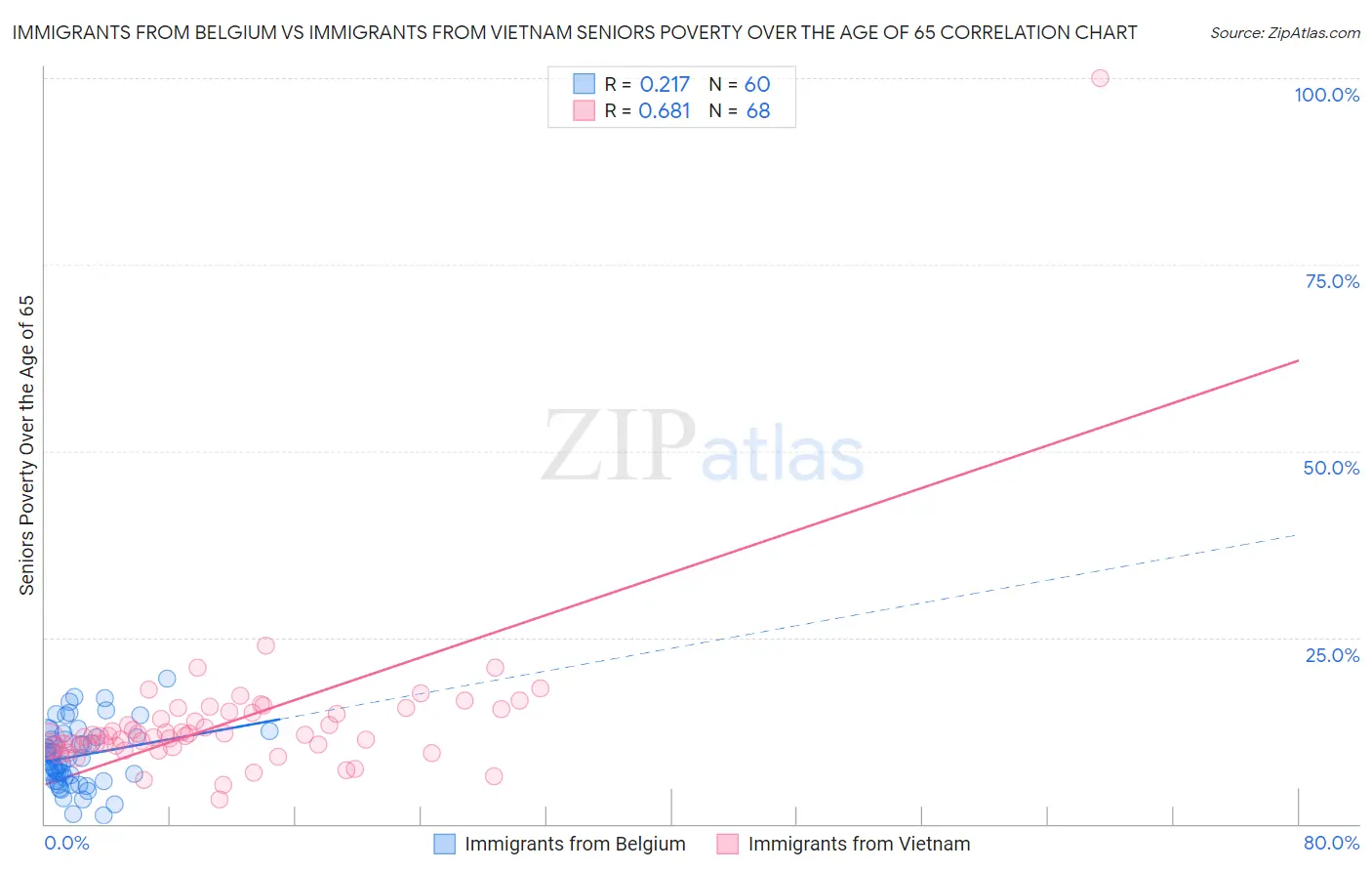 Immigrants from Belgium vs Immigrants from Vietnam Seniors Poverty Over the Age of 65