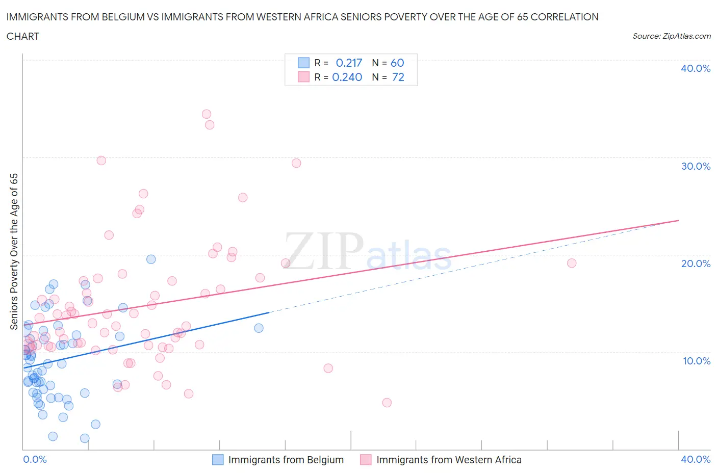 Immigrants from Belgium vs Immigrants from Western Africa Seniors Poverty Over the Age of 65