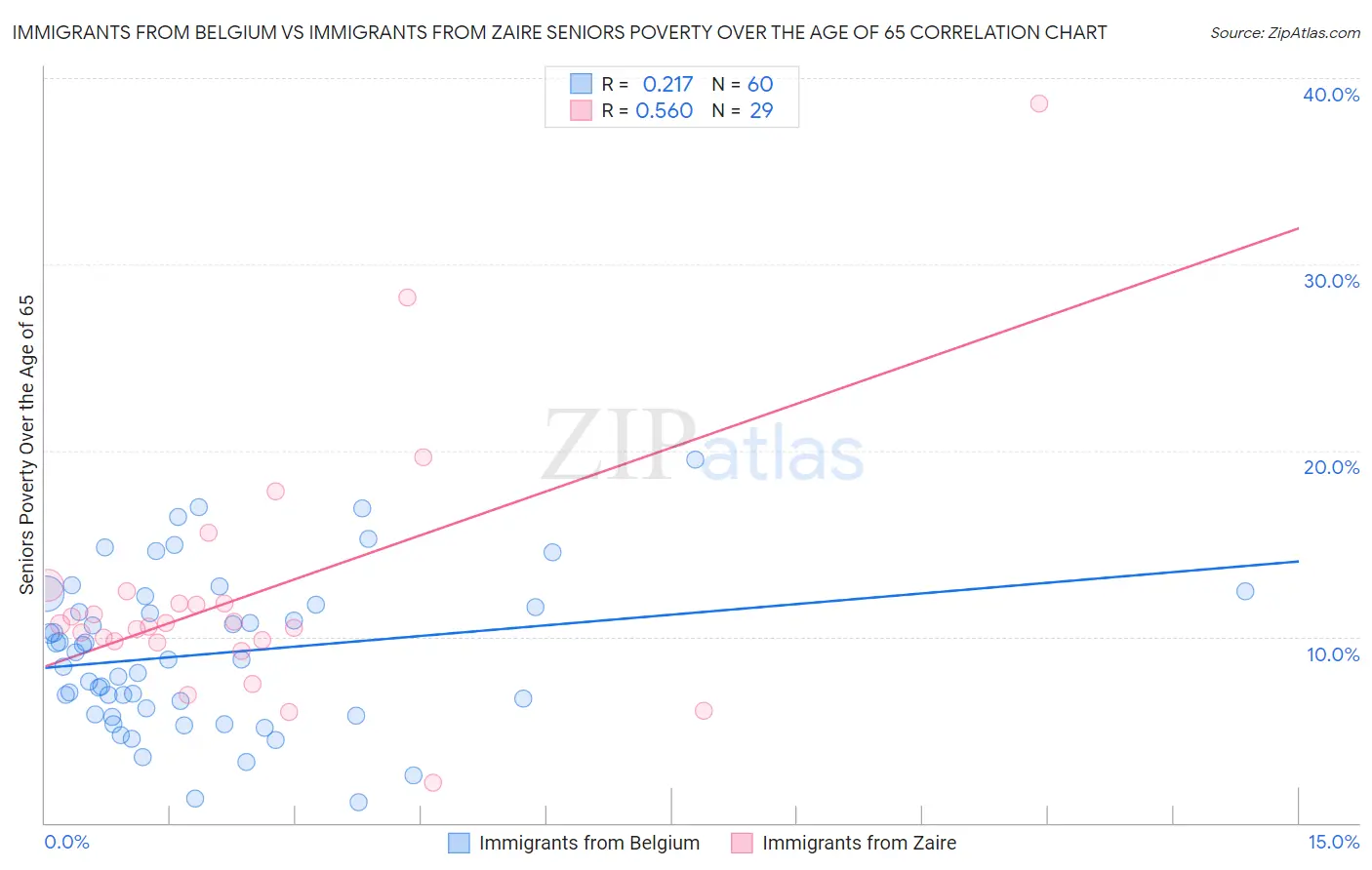 Immigrants from Belgium vs Immigrants from Zaire Seniors Poverty Over the Age of 65