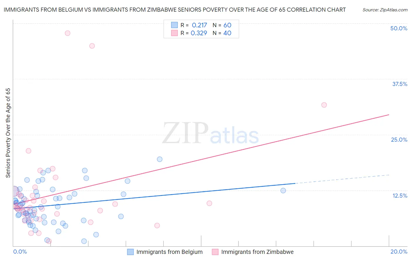 Immigrants from Belgium vs Immigrants from Zimbabwe Seniors Poverty Over the Age of 65