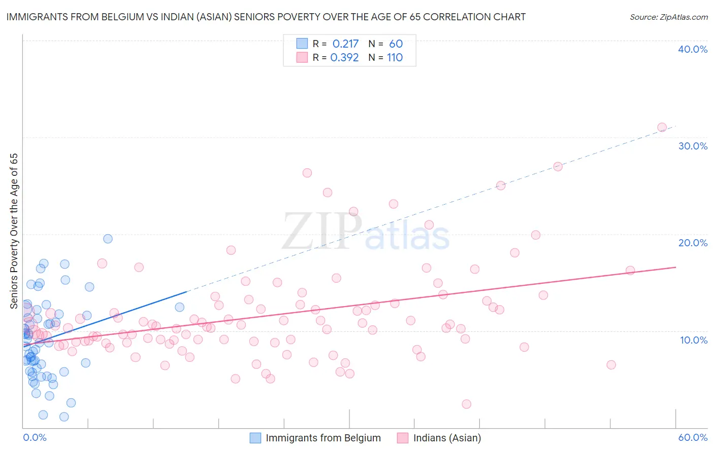 Immigrants from Belgium vs Indian (Asian) Seniors Poverty Over the Age of 65