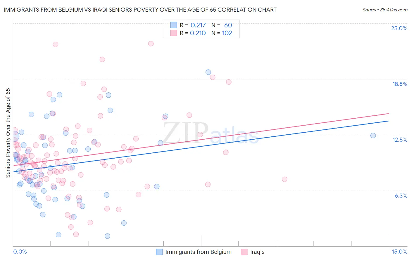 Immigrants from Belgium vs Iraqi Seniors Poverty Over the Age of 65