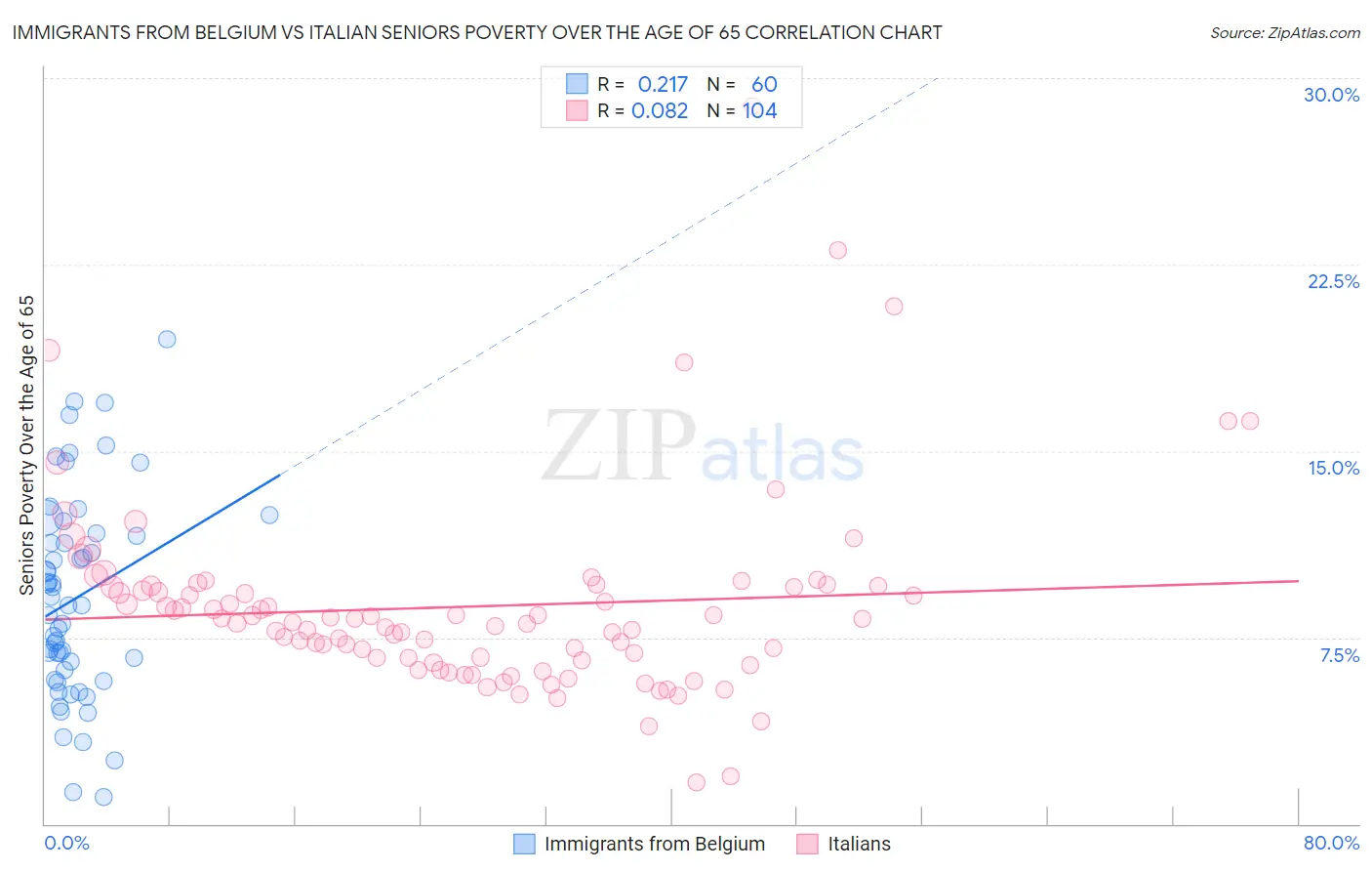 Immigrants from Belgium vs Italian Seniors Poverty Over the Age of 65