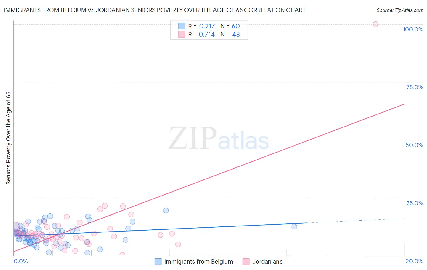 Immigrants from Belgium vs Jordanian Seniors Poverty Over the Age of 65