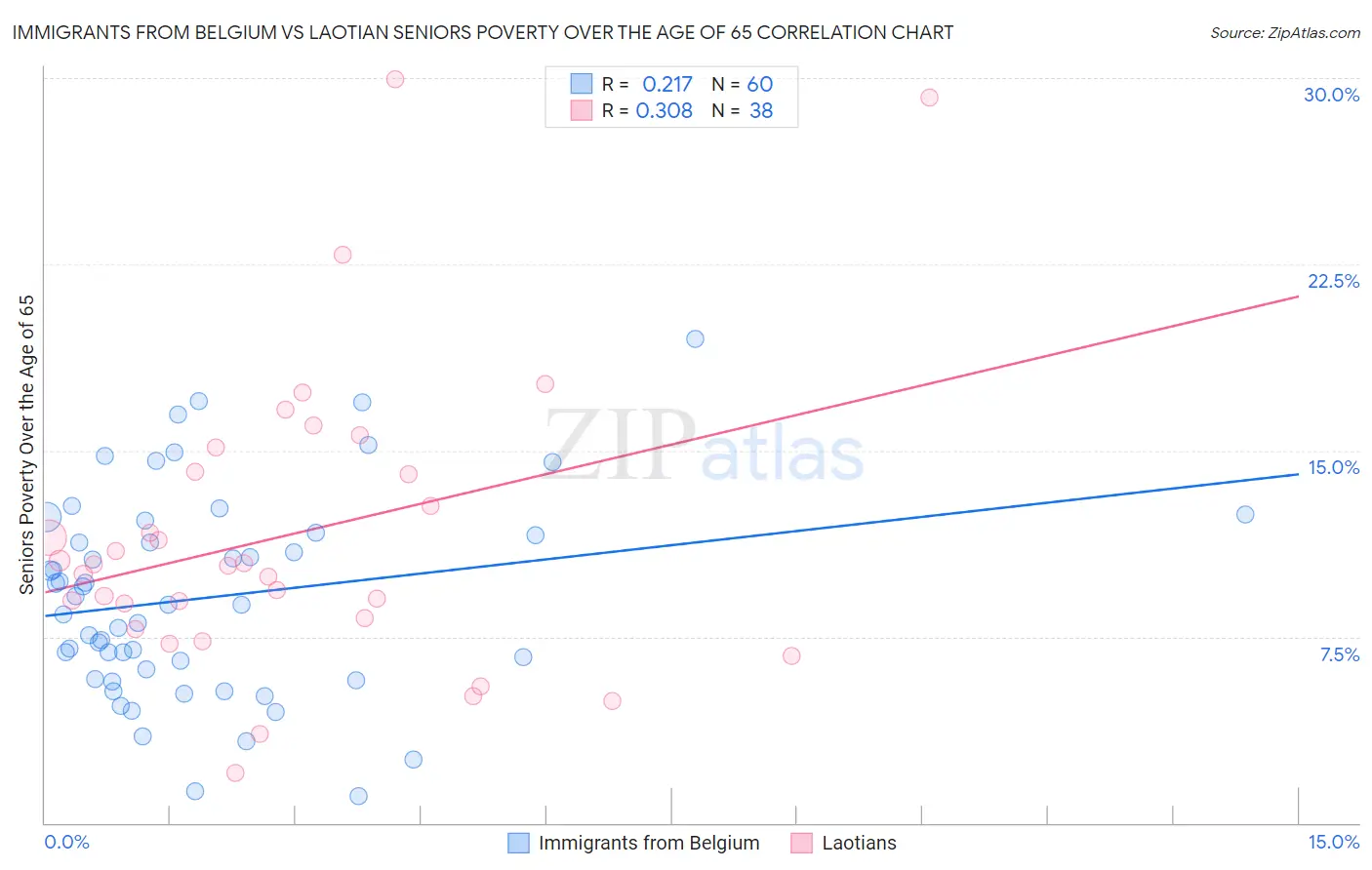 Immigrants from Belgium vs Laotian Seniors Poverty Over the Age of 65