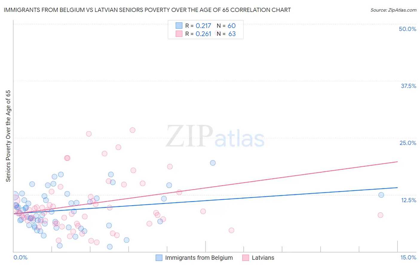 Immigrants from Belgium vs Latvian Seniors Poverty Over the Age of 65