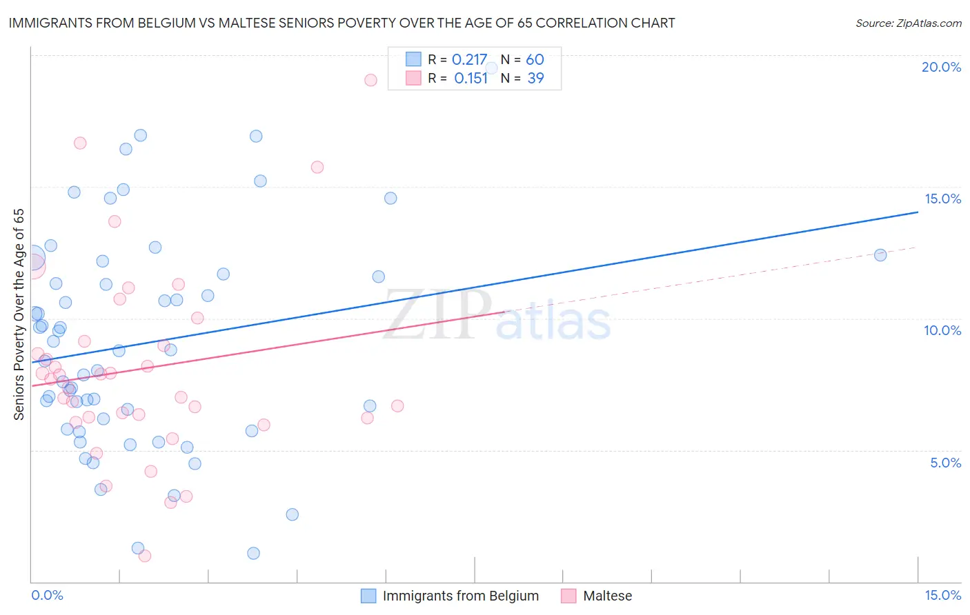 Immigrants from Belgium vs Maltese Seniors Poverty Over the Age of 65