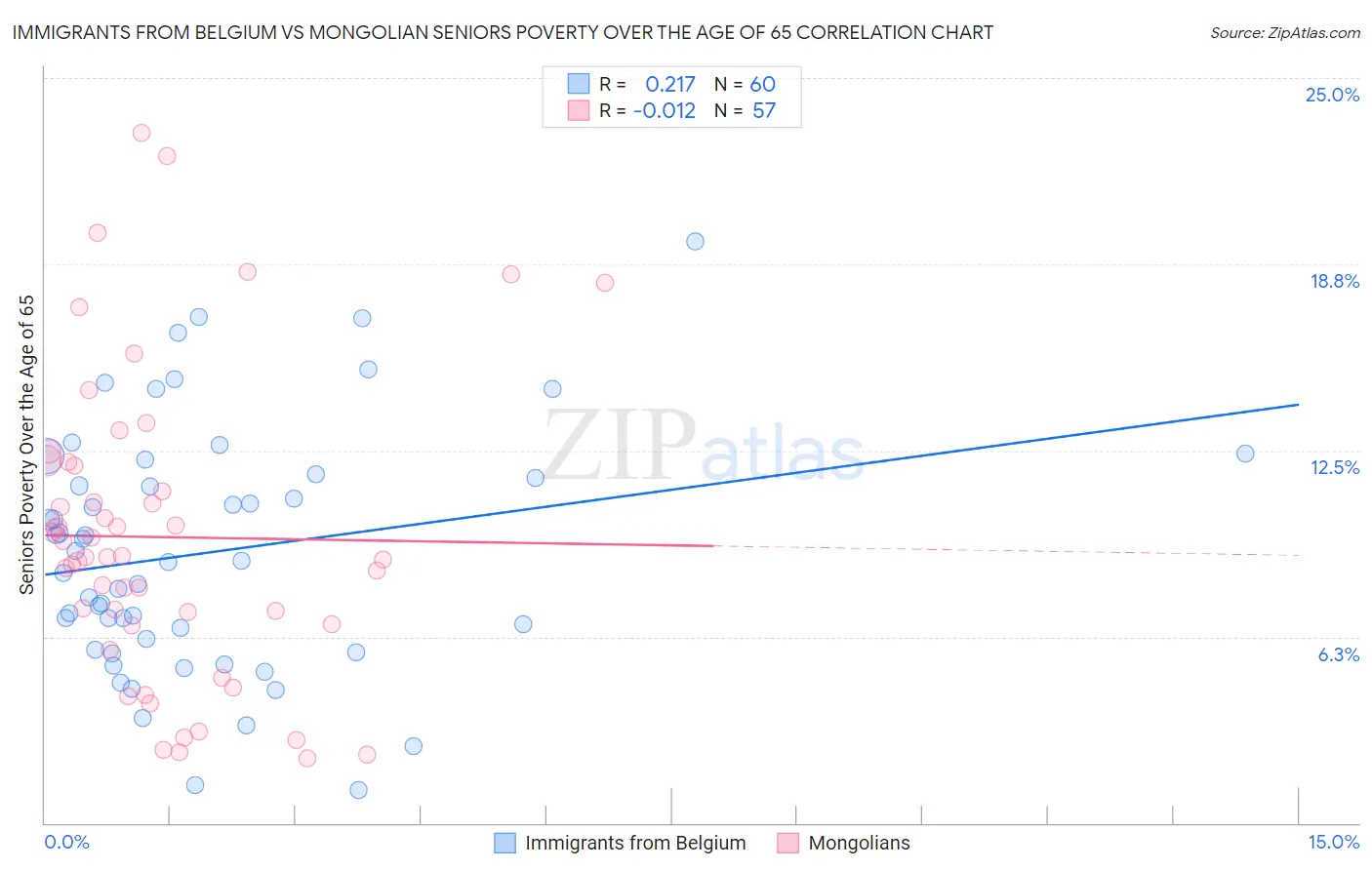 Immigrants from Belgium vs Mongolian Seniors Poverty Over the Age of 65