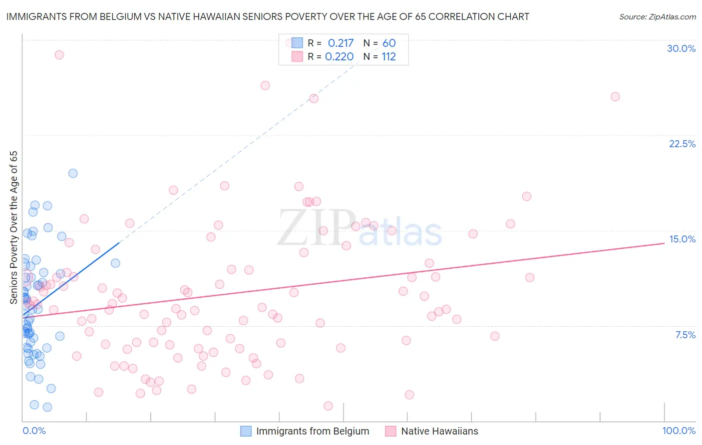 Immigrants from Belgium vs Native Hawaiian Seniors Poverty Over the Age of 65