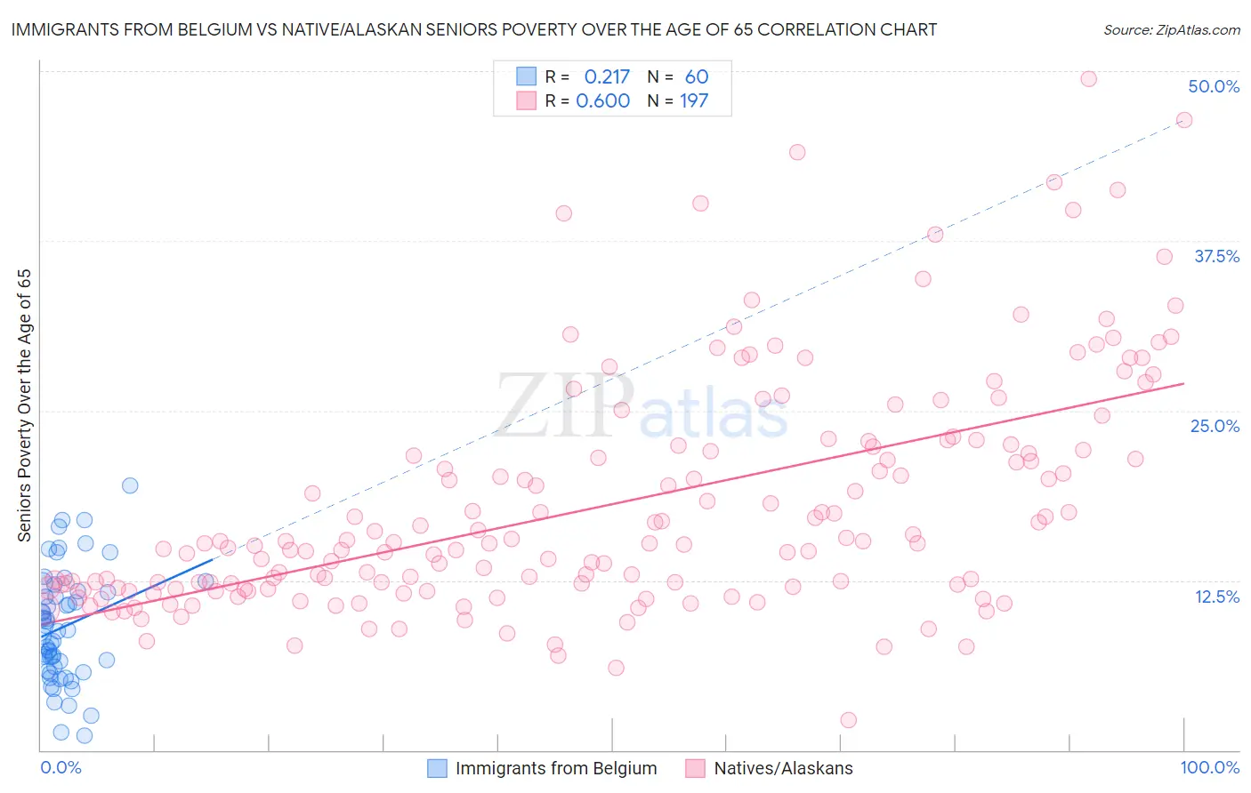 Immigrants from Belgium vs Native/Alaskan Seniors Poverty Over the Age of 65