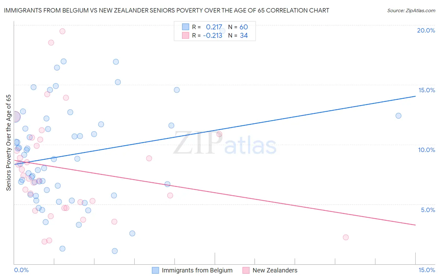 Immigrants from Belgium vs New Zealander Seniors Poverty Over the Age of 65