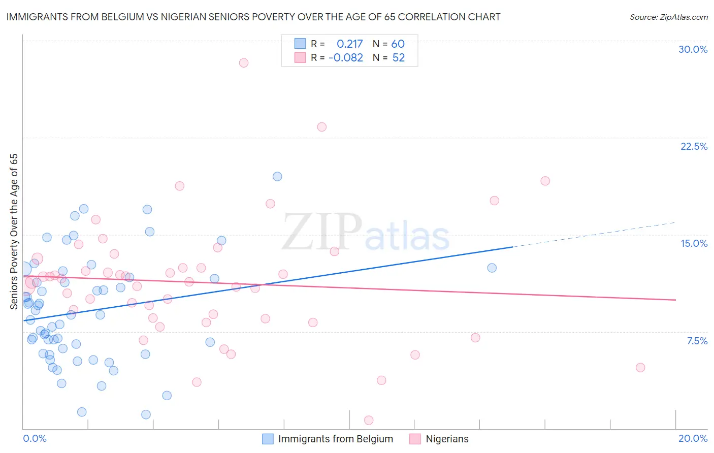 Immigrants from Belgium vs Nigerian Seniors Poverty Over the Age of 65