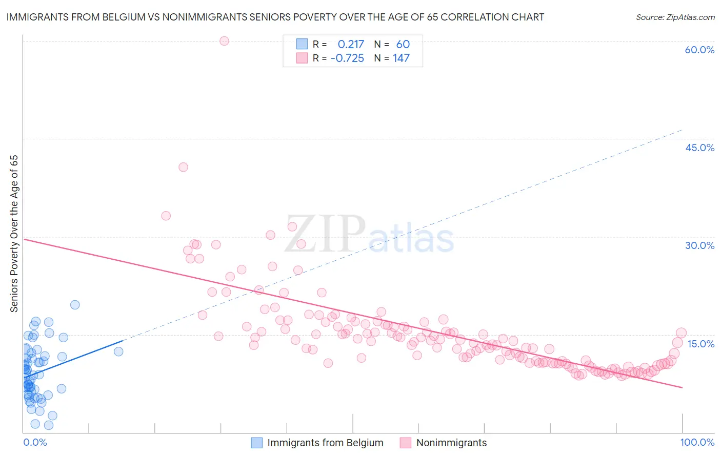 Immigrants from Belgium vs Nonimmigrants Seniors Poverty Over the Age of 65