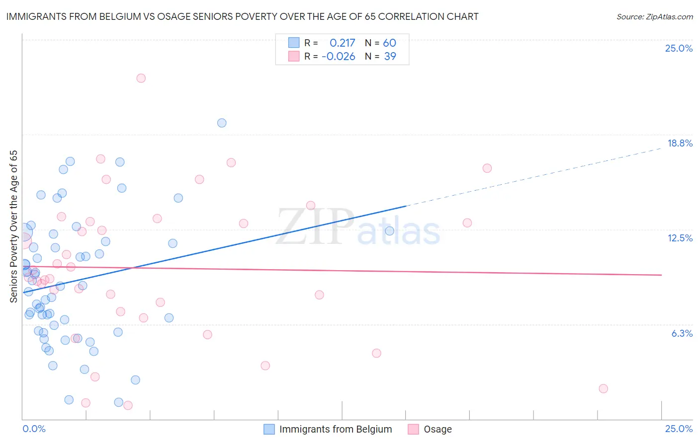 Immigrants from Belgium vs Osage Seniors Poverty Over the Age of 65