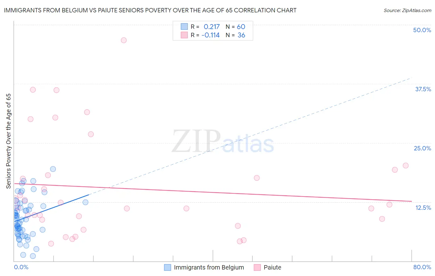 Immigrants from Belgium vs Paiute Seniors Poverty Over the Age of 65